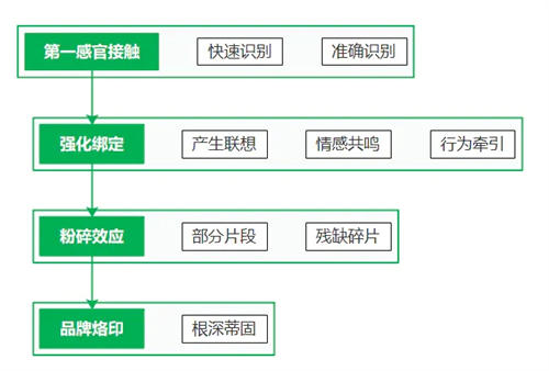 符号营销的规划设计，那些应该被规避的营销陷阱 商业资讯 第1张