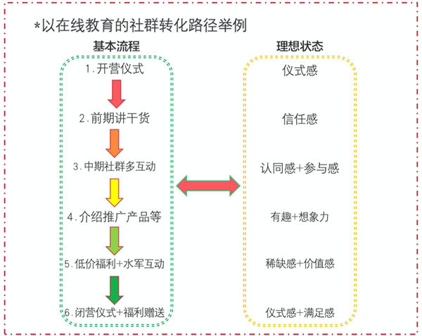 疫情反复，餐饮行业怎么搭建自己的私域流量 业界 第2张