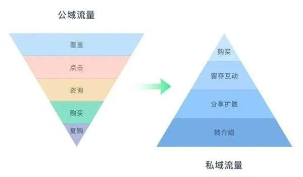 电商平台怎么做私域流量运营？ 电商 第1张