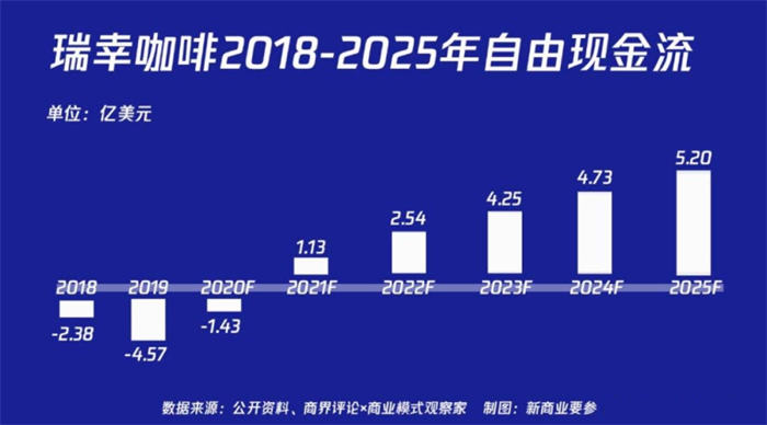 做一个和瑞幸咖啡一样的小程序，就能3月赚24亿了吗？