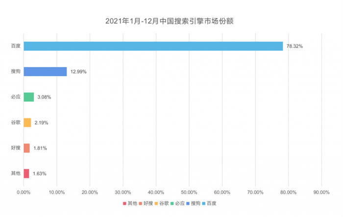 SEO的道与术 业界 第3张