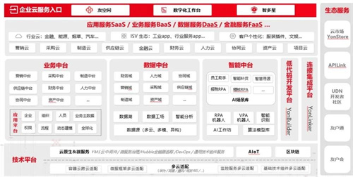 企业快速创新公式——用友YonBIP 大数据 业界 第1张