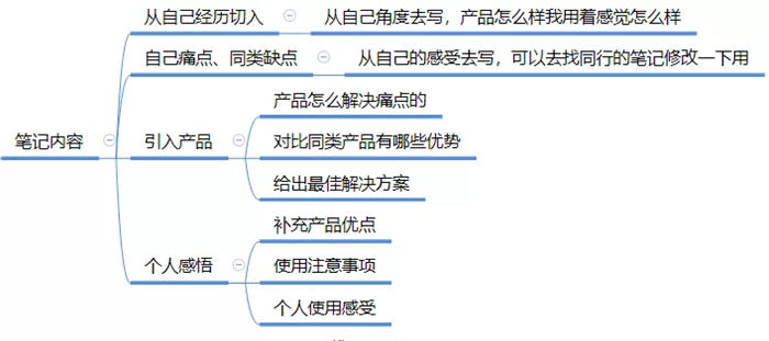 全面剖析小红书种草/引流笔记玩法 移动互联网 第2张