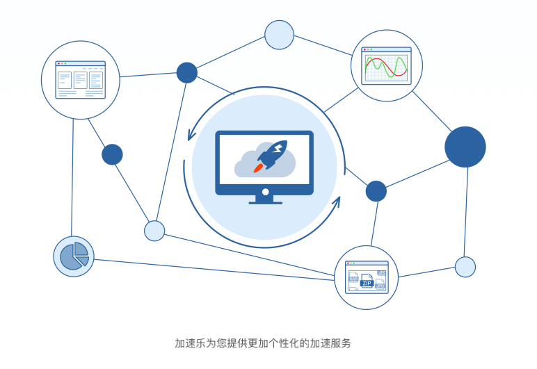 【加速乐SCDN】正式上线，安全+加速一步到位！