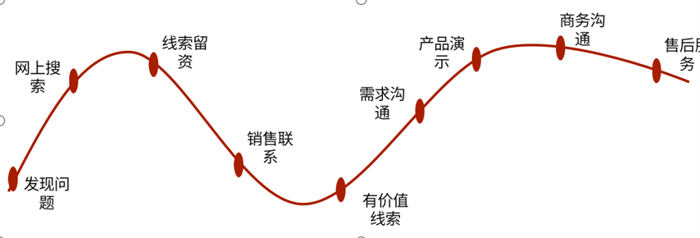 B端运营的核心技能学会了还怕做不好业务吗 业界 第2张